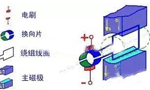 電機(jī)的結(jié)構(gòu)詳解?！靼膊﹨R儀器儀表有限公司